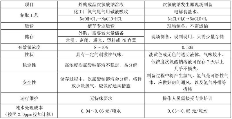 成品次钠和现场制备比较.jpg